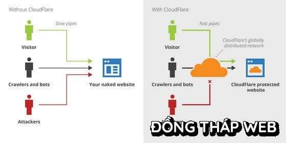 dịch vụ CDN của cloudflare