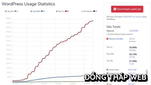 wordpress-usage-statistics
